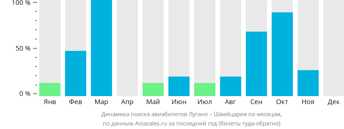 Динамика поиска авиабилетов из Лугано в Швейцарию по месяцам