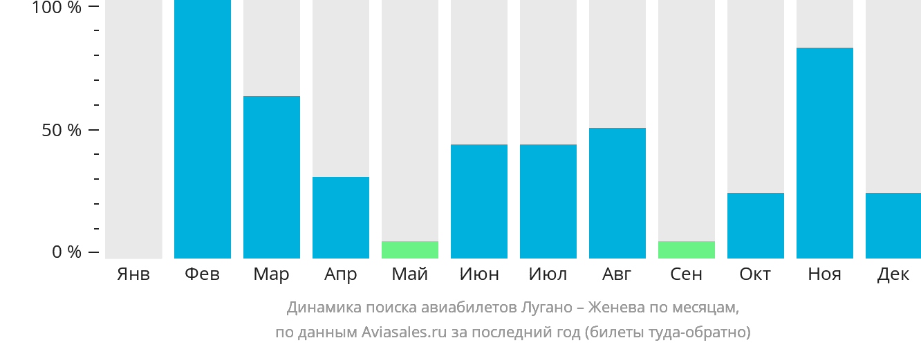 Динамика поиска авиабилетов из Лугано в Женеву по месяцам