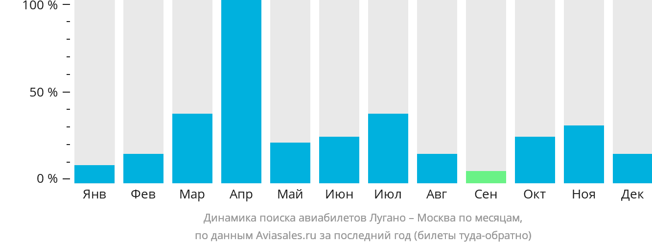 Динамика поиска авиабилетов из Лугано в Москву по месяцам