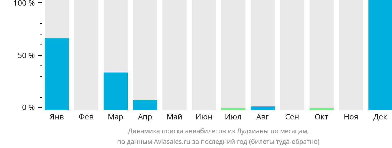 Динамика поиска авиабилетов из Лудхианы по месяцам