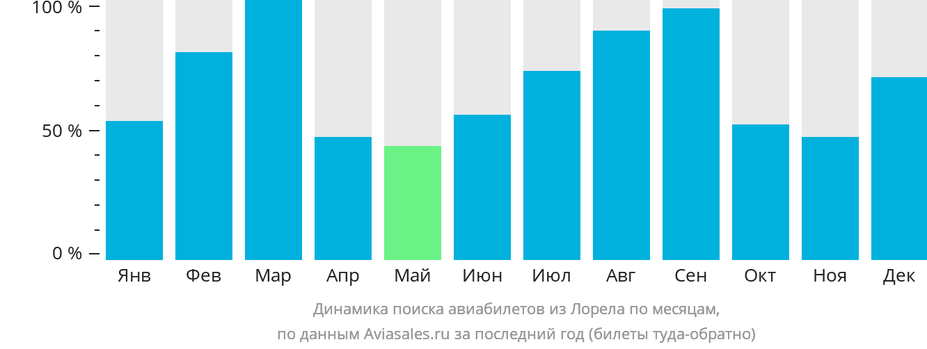 Динамика поиска авиабилетов из Лорела по месяцам