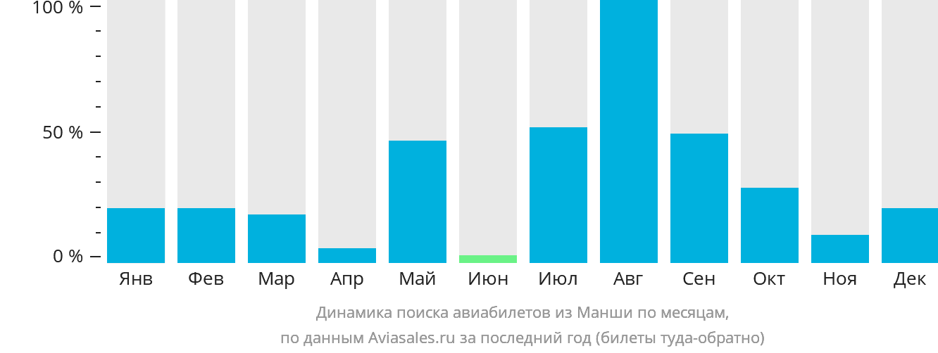 Динамика поиска авиабилетов из Манши по месяцам