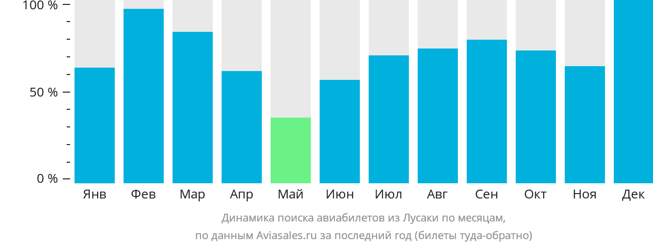Динамика поиска авиабилетов из Лусаки по месяцам