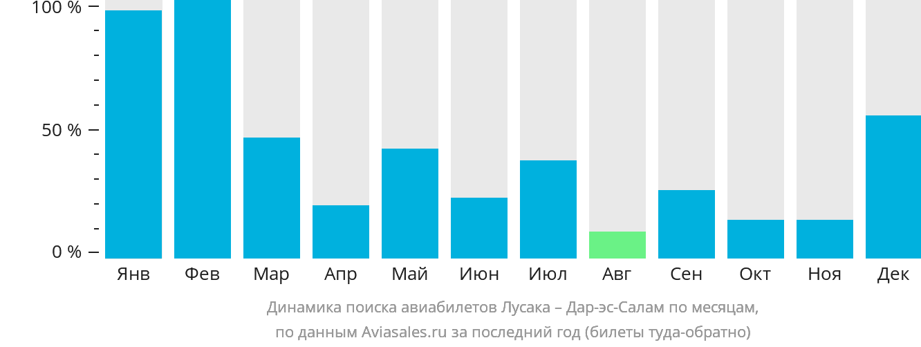 Динамика поиска авиабилетов из Лусаки в Дар-эс-Салам по месяцам