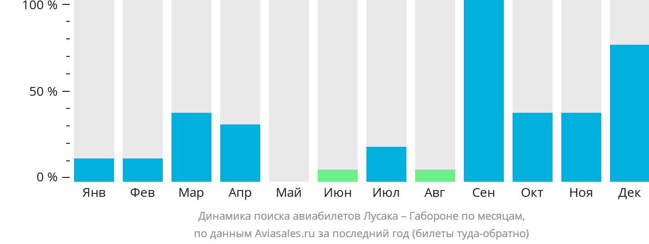 Динамика поиска авиабилетов из Лусаки в Габороне по месяцам