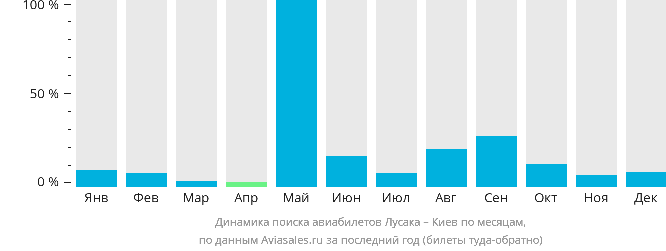 Динамика поиска авиабилетов из Лусаки в Киев по месяцам
