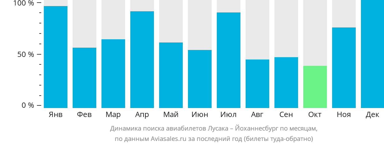 Динамика поиска авиабилетов из Лусаки в Йоханнесбург по месяцам