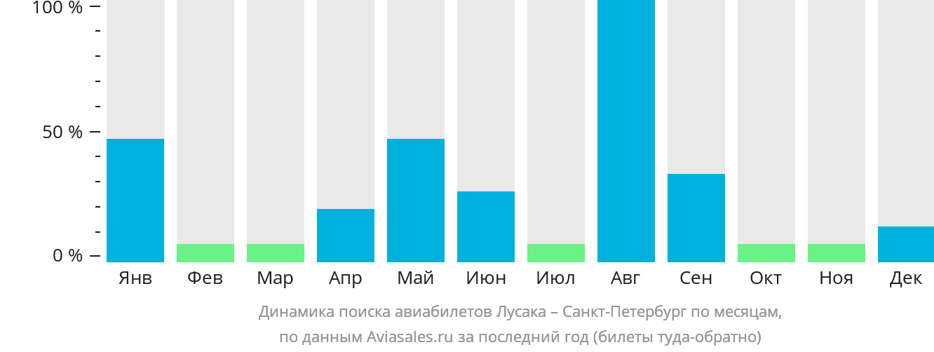 Динамика поиска авиабилетов из Лусаки в Санкт-Петербург по месяцам