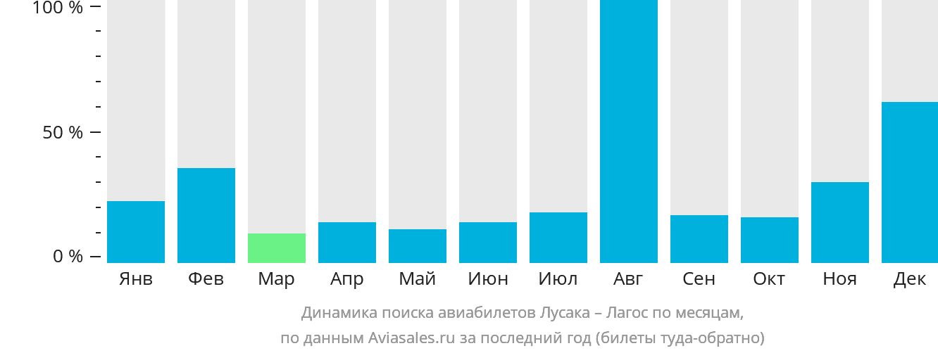 Динамика поиска авиабилетов из Лусаки в Лагос по месяцам