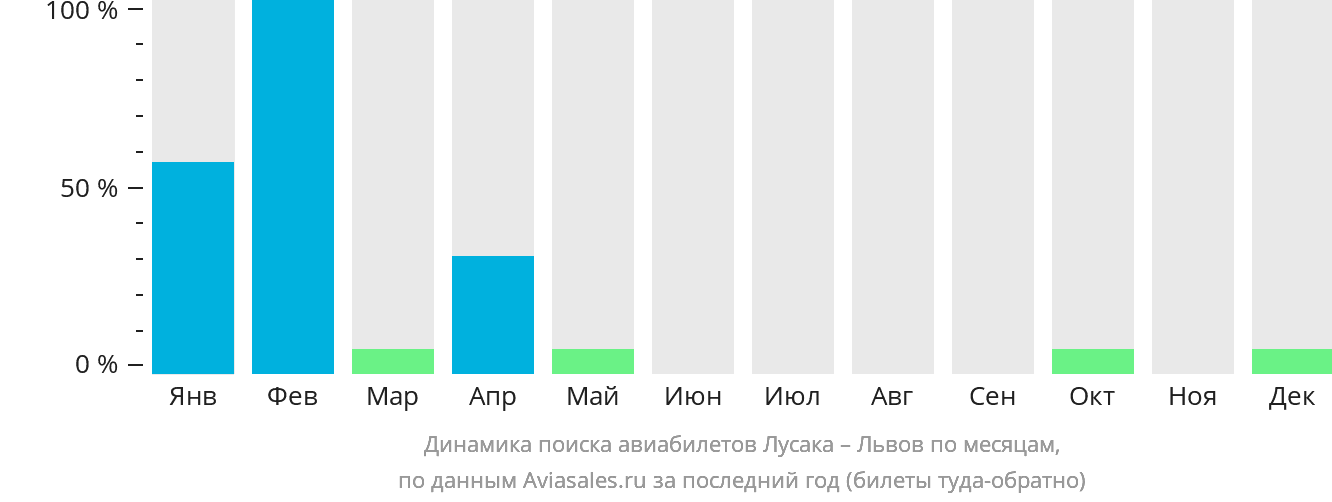 Динамика поиска авиабилетов из Лусаки в Львов по месяцам