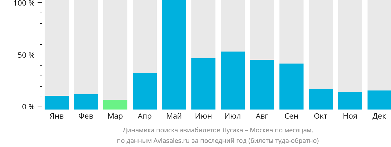 Динамика поиска авиабилетов из Лусаки в Москву по месяцам