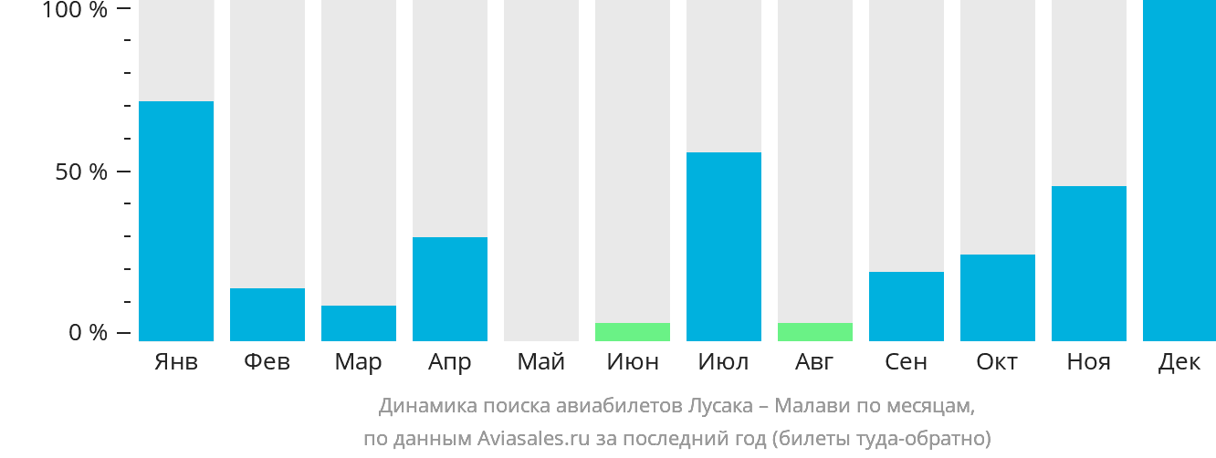 Динамика поиска авиабилетов из Лусаки в Малави по месяцам