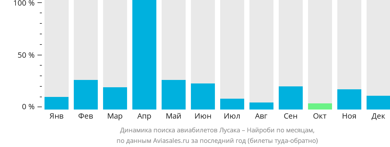 Динамика поиска авиабилетов из Лусаки в Найроби по месяцам