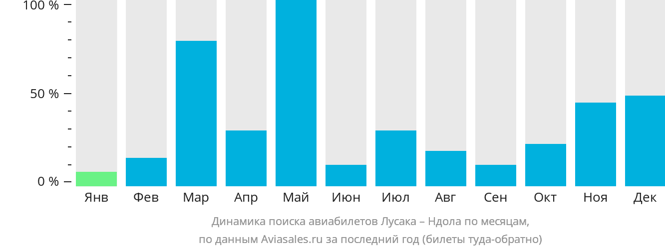 Динамика поиска авиабилетов из Лусаки в Ндолу по месяцам