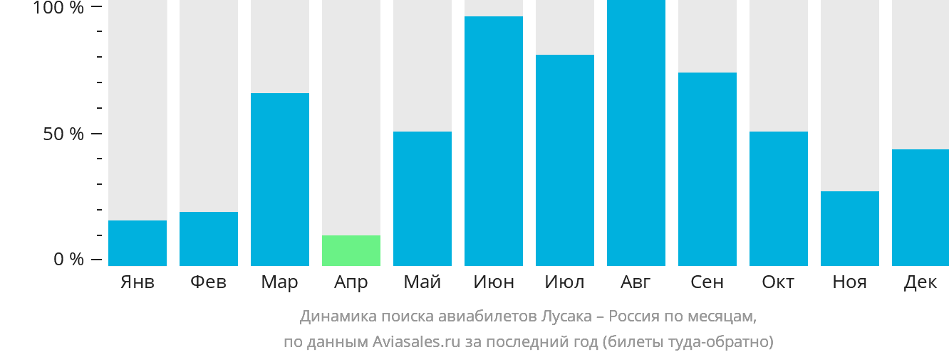 Динамика поиска авиабилетов из Лусаки в Россию по месяцам