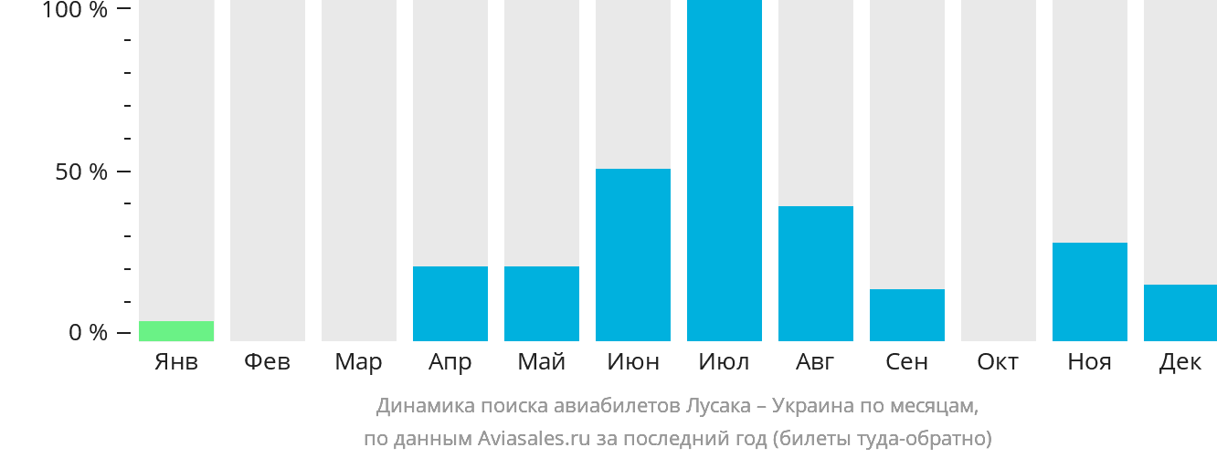 Динамика поиска авиабилетов из Лусаки в Украину по месяцам