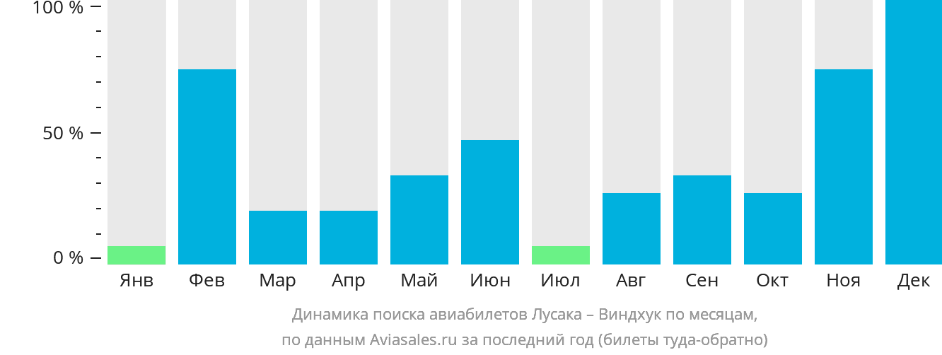 Динамика поиска авиабилетов из Лусаки в Виндхук по месяцам