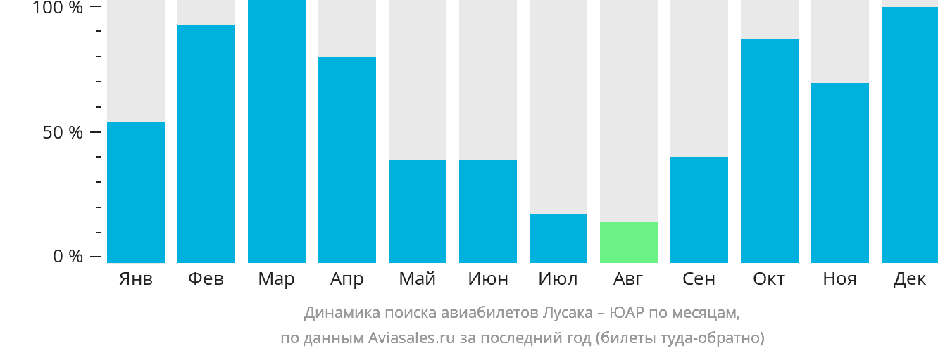 Динамика поиска авиабилетов из Лусаки в ЮАР по месяцам