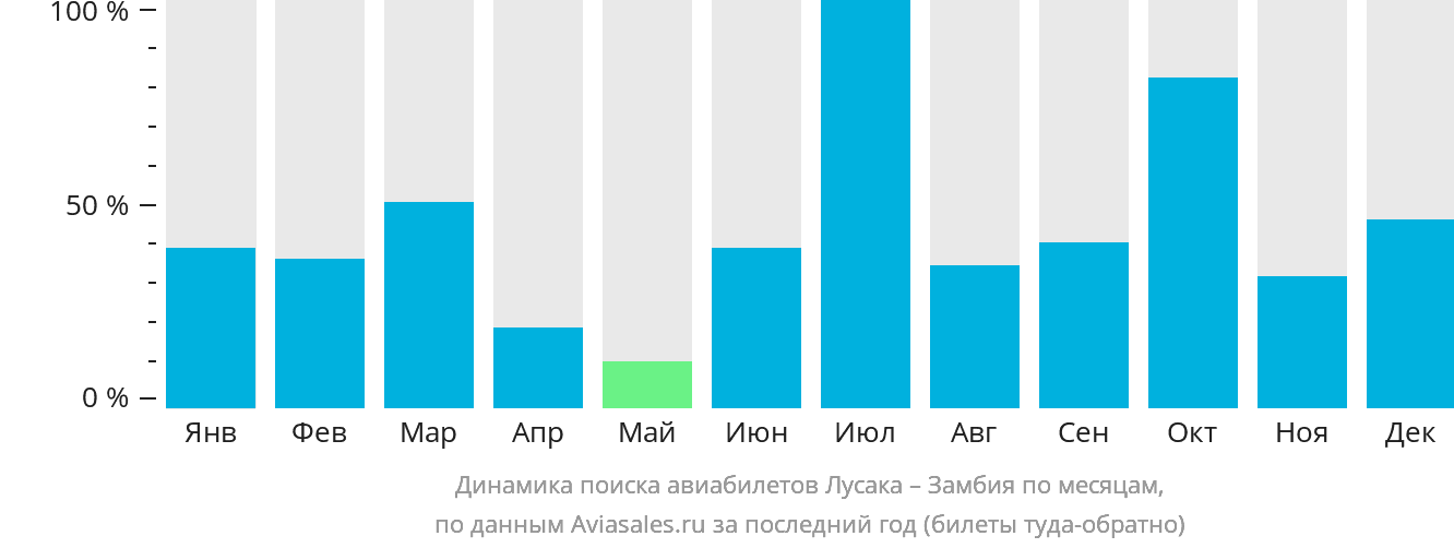 Динамика поиска авиабилетов из Лусаки в Замбию по месяцам
