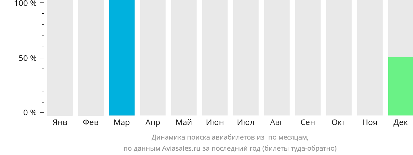 Динамика поиска авиабилетов из Калаупапы по месяцам
