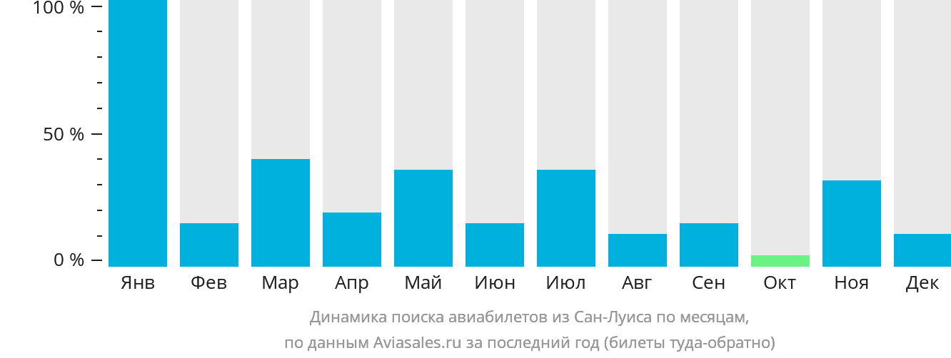Динамика поиска авиабилетов из Сан-Луиса по месяцам
