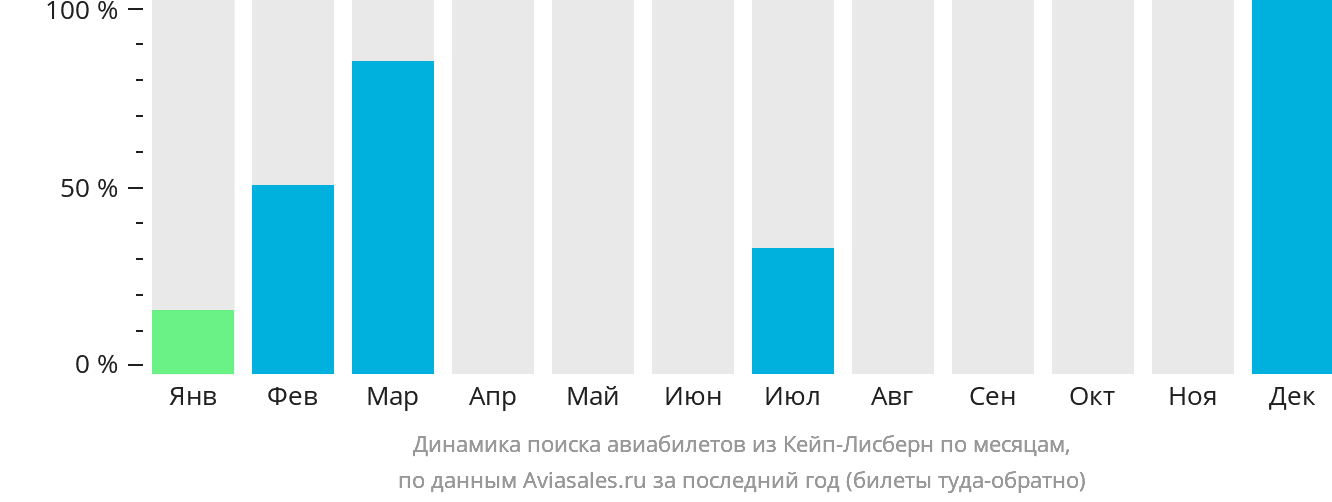 Динамика поиска авиабилетов из Кейп-Лисберн по месяцам