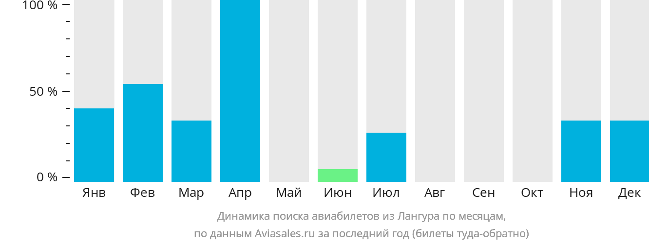 Динамика поиска авиабилетов из Лангура по месяцам