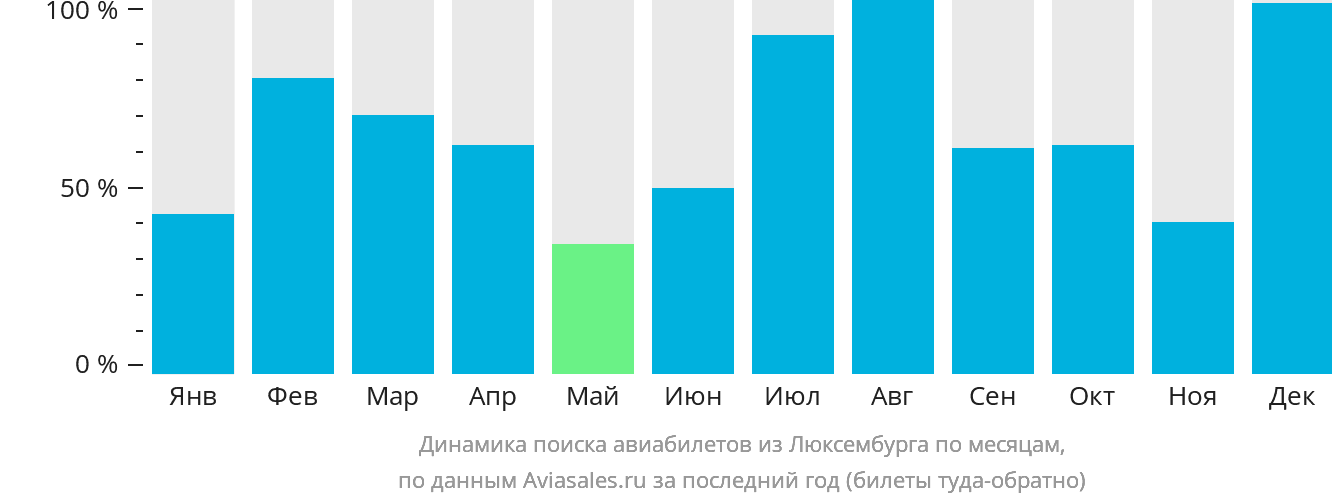 Динамика поиска авиабилетов из Люксембурга по месяцам
