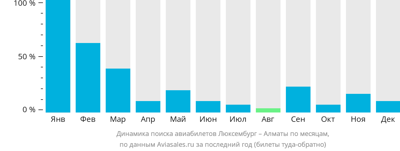 Динамика поиска авиабилетов из Люксембурга в Алматы по месяцам