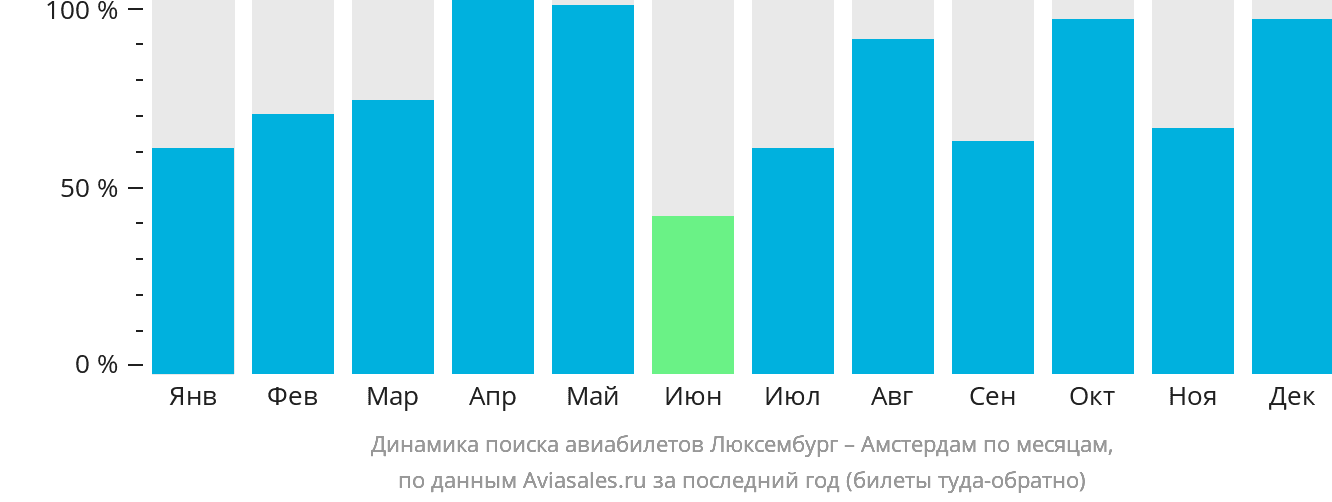 Динамика поиска авиабилетов из Люксембурга в Амстердам по месяцам