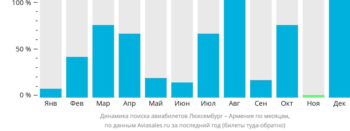 Динамика поиска авиабилетов из Люксембурга в Армению по месяцам