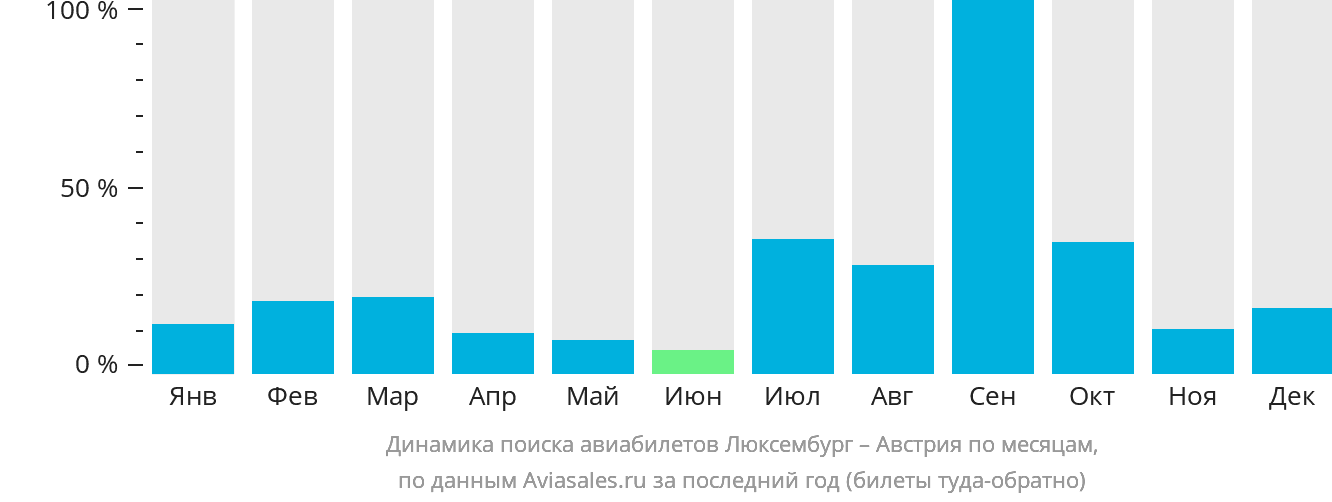 Динамика поиска авиабилетов из Люксембурга в Австрию по месяцам