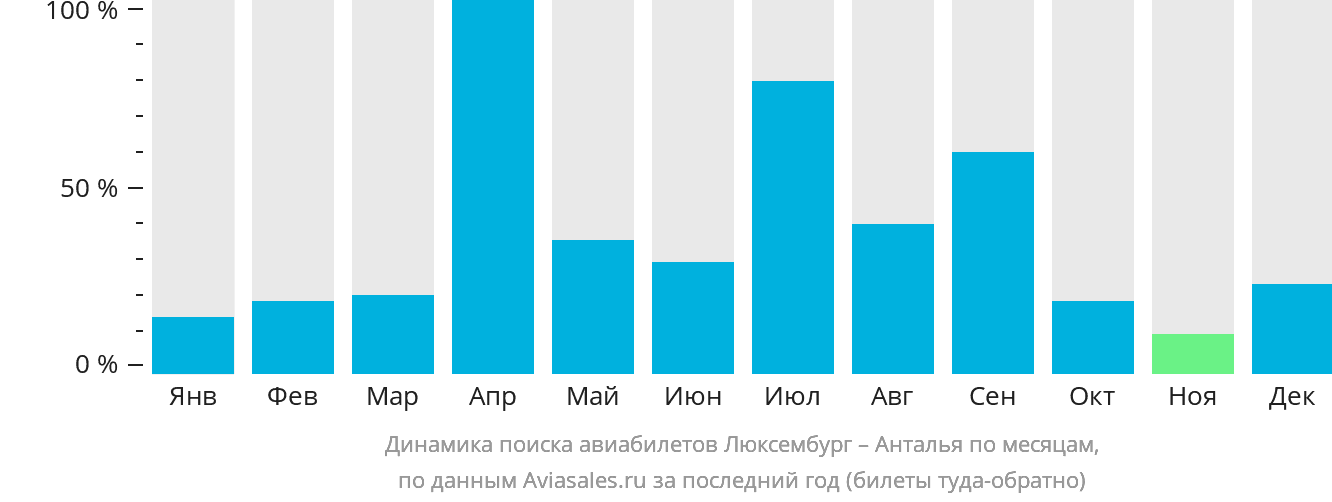 Динамика поиска авиабилетов из Люксембурга в Анталью по месяцам