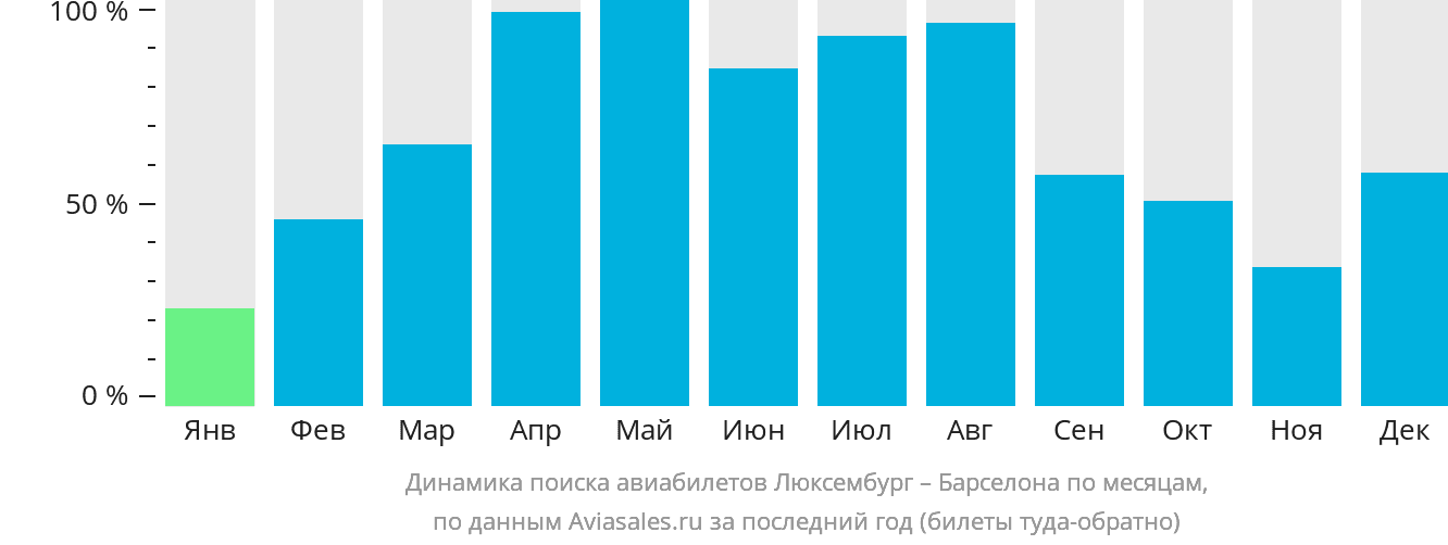 Динамика поиска авиабилетов из Люксембурга в Барселону по месяцам