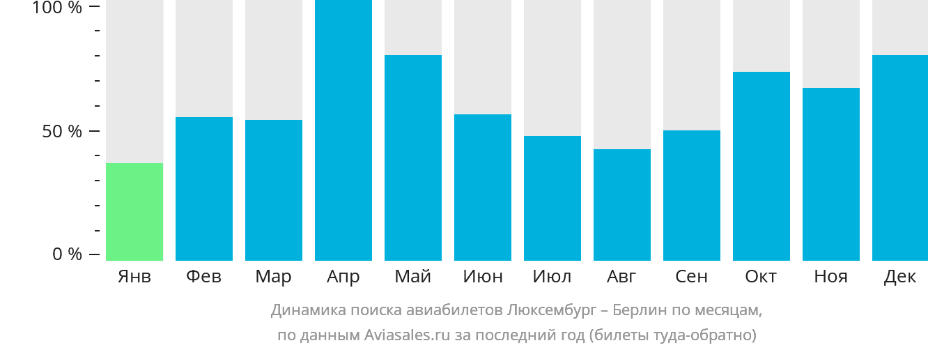 Динамика поиска авиабилетов из Люксембурга в Берлин по месяцам
