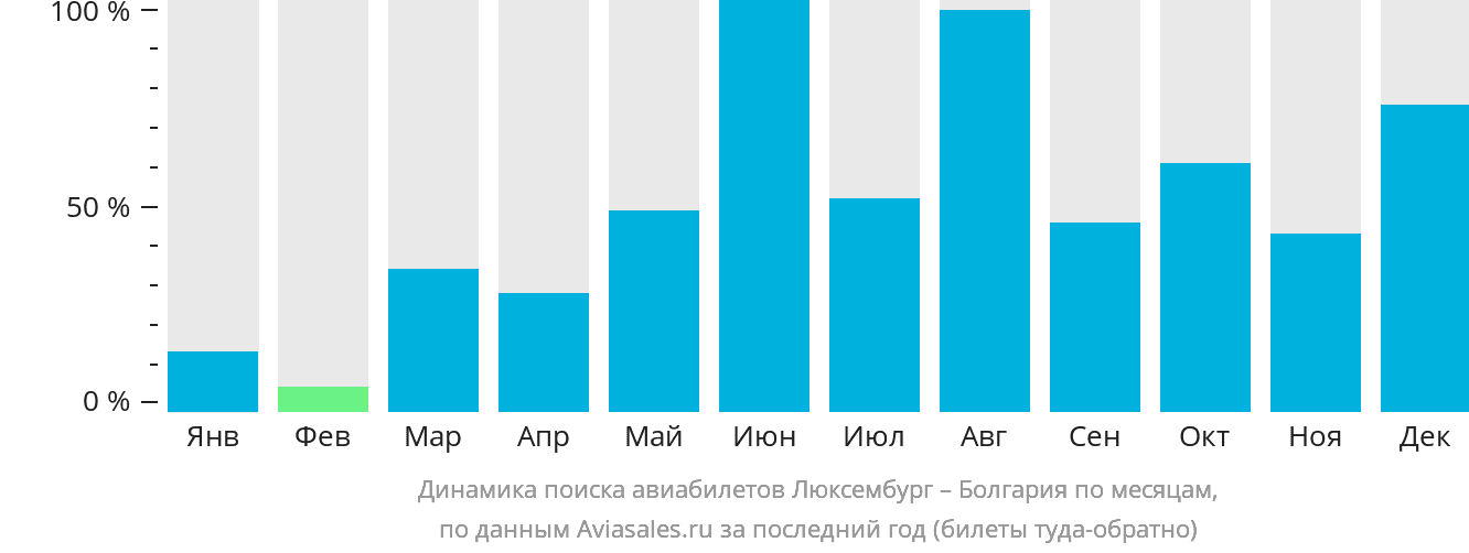 Динамика поиска авиабилетов из Люксембурга в Болгарию по месяцам