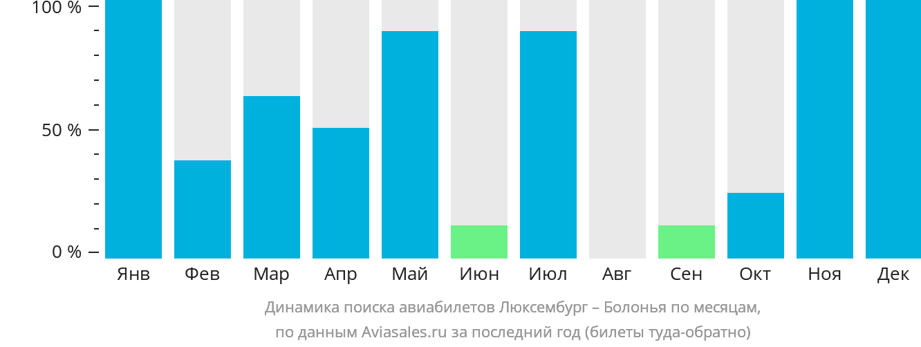 Динамика поиска авиабилетов из Люксембурга в Болонью по месяцам