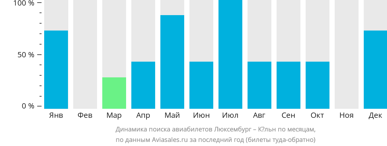 Динамика поиска авиабилетов из Люксембурга в Кёльн по месяцам