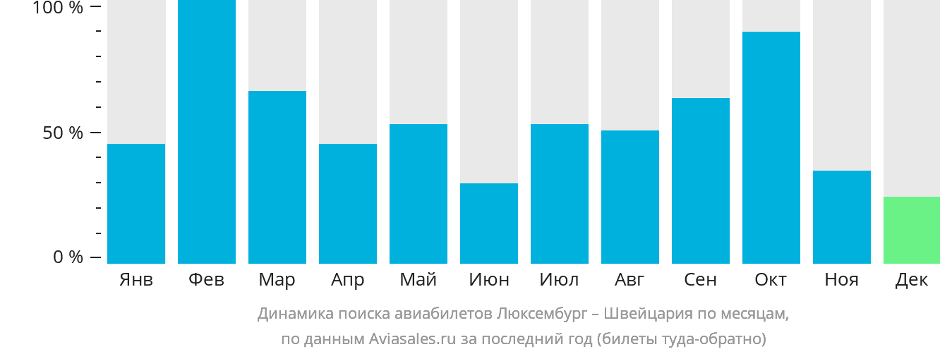 Динамика поиска авиабилетов из Люксембурга в Швейцарию по месяцам