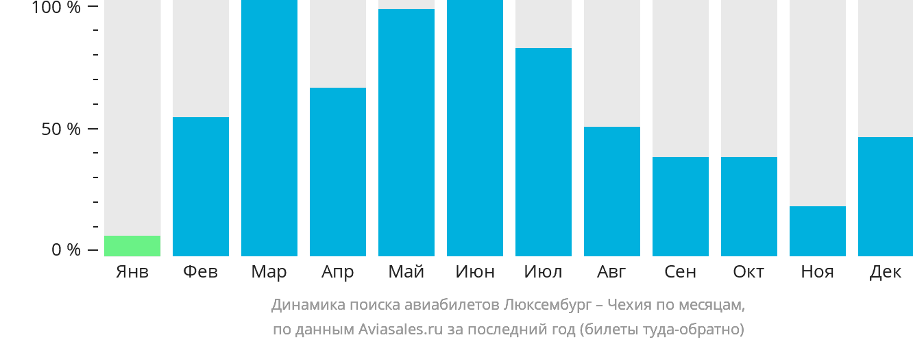 Динамика поиска авиабилетов из Люксембурга в Чехию по месяцам
