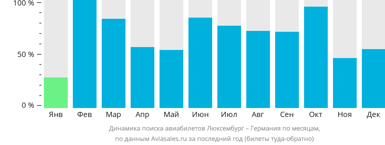 Динамика поиска авиабилетов из Люксембурга в Германию по месяцам