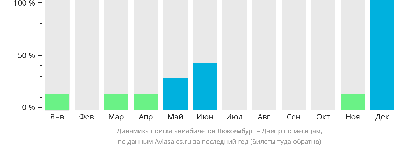 Динамика поиска авиабилетов из Люксембурга в Днепр по месяцам