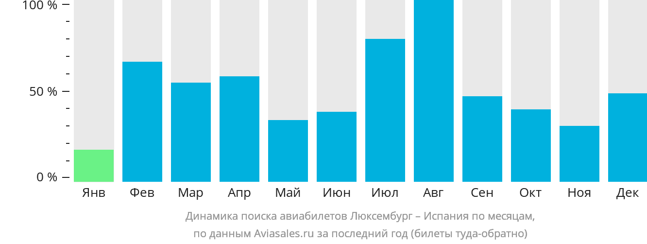 Динамика поиска авиабилетов из Люксембурга в Испанию по месяцам