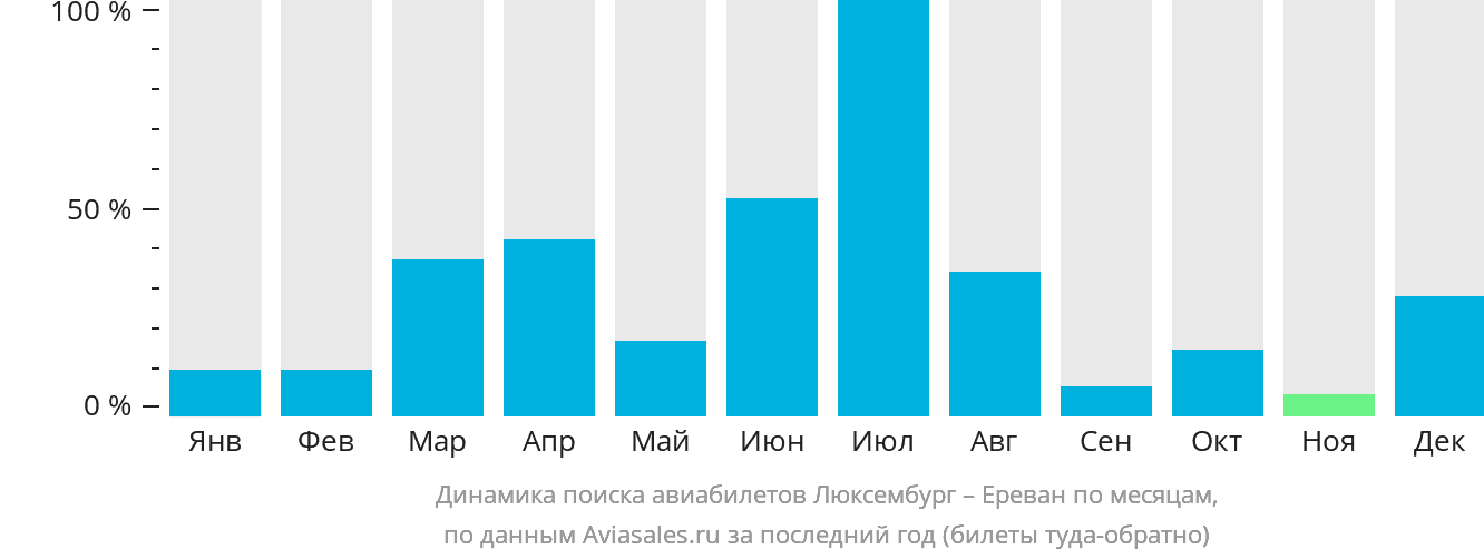 Динамика поиска авиабилетов из Люксембурга в Ереван по месяцам