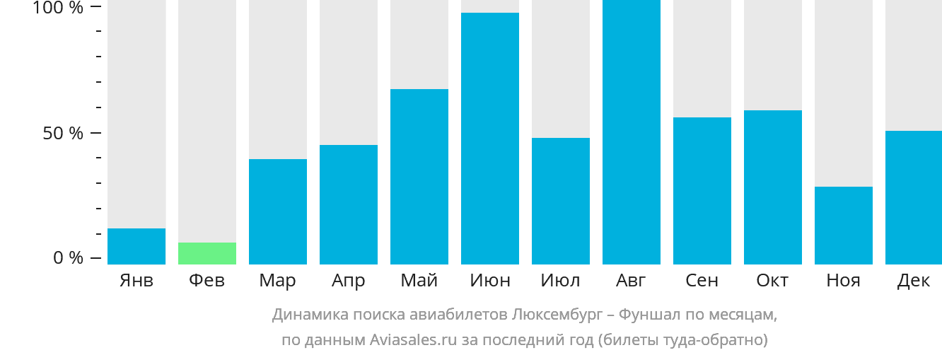 Динамика поиска авиабилетов из Люксембурга в Фуншал (Мадейра) по месяцам