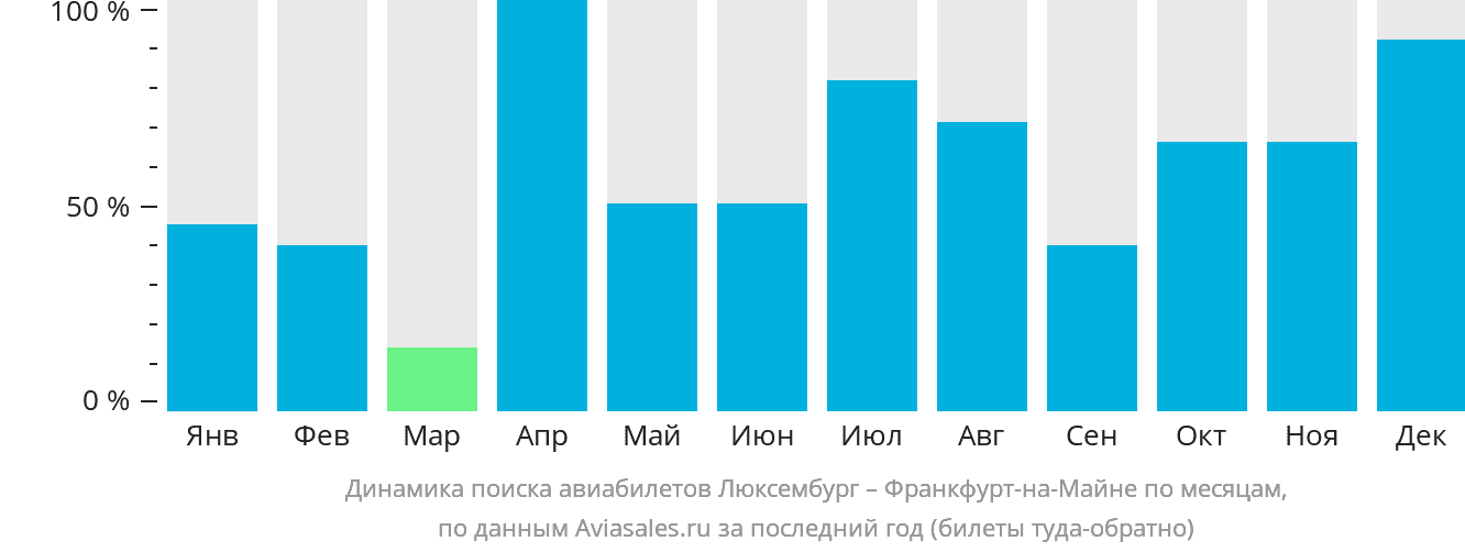 Динамика поиска авиабилетов из Люксембурга во Франкфурт-на-Майне по месяцам