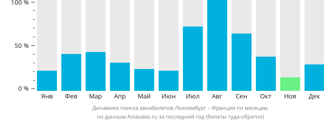 Динамика поиска авиабилетов из Люксембурга во Францию по месяцам