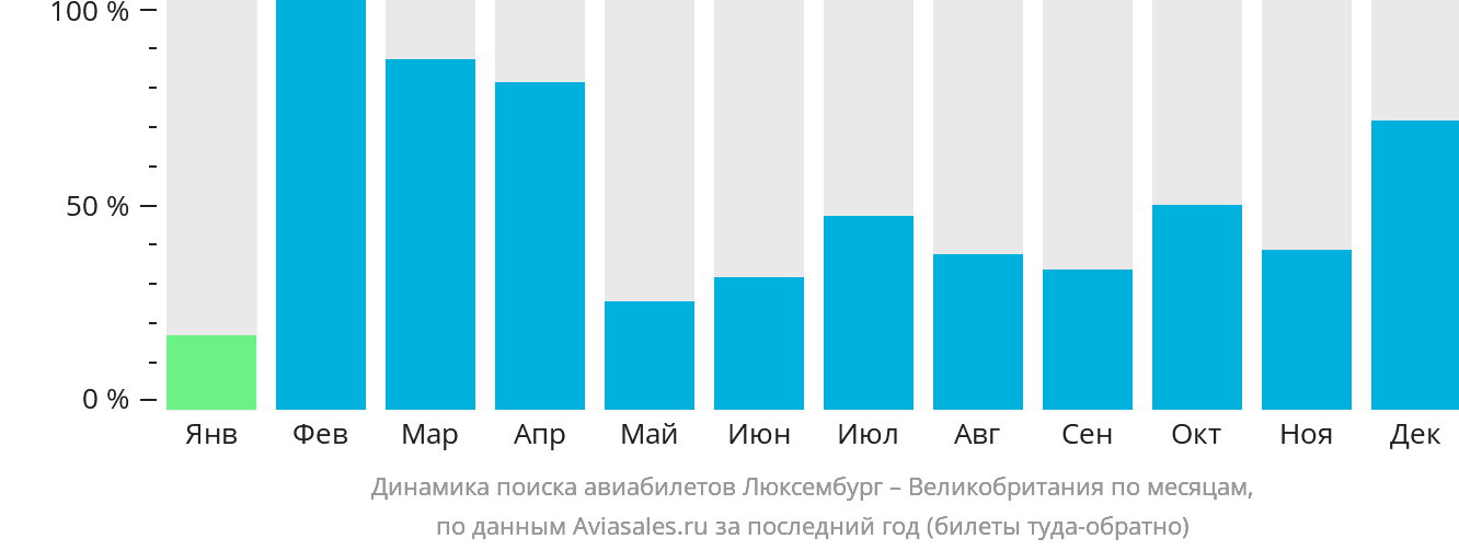 Динамика поиска авиабилетов из Люксембурга в Великобританию по месяцам