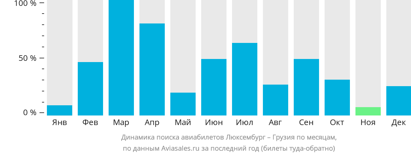 Динамика поиска авиабилетов из Люксембурга в Грузию по месяцам