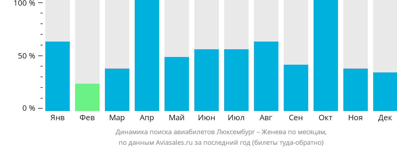 Динамика поиска авиабилетов из Люксембурга в Женеву по месяцам